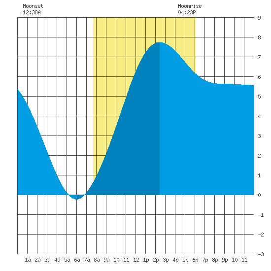 Roche Harbor tide chart for Monday, October 23, 2023