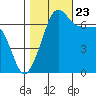 Roche Harbor tide chart for Monday, October 23, 2023