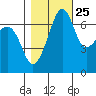 Roche Harbor tide chart for Wednesday, October 25, 2023