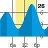 Roche Harbor tide chart for Thursday, October 26, 2023