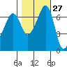 Roche Harbor tide chart for Friday, October 27, 2023
