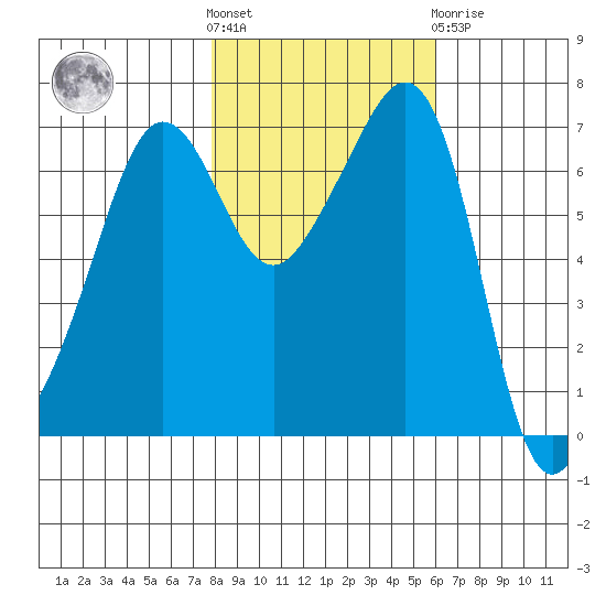 Roche Harbor tide chart for Saturday, October 28, 2023