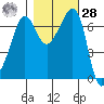 Roche Harbor tide chart for Saturday, October 28, 2023