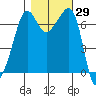 Roche Harbor tide chart for Sunday, October 29, 2023
