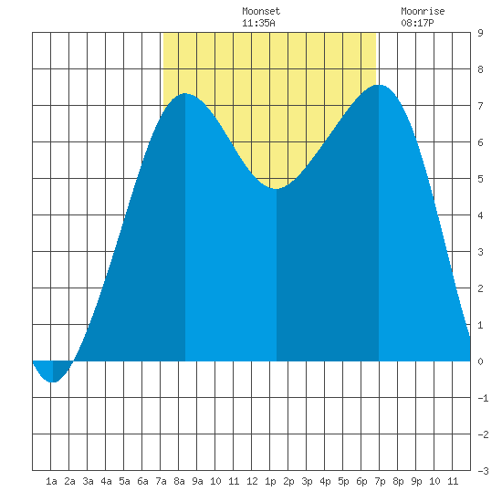 Roche Harbor tide chart for Monday, October 2, 2023