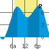 Roche Harbor tide chart for Monday, October 2, 2023
