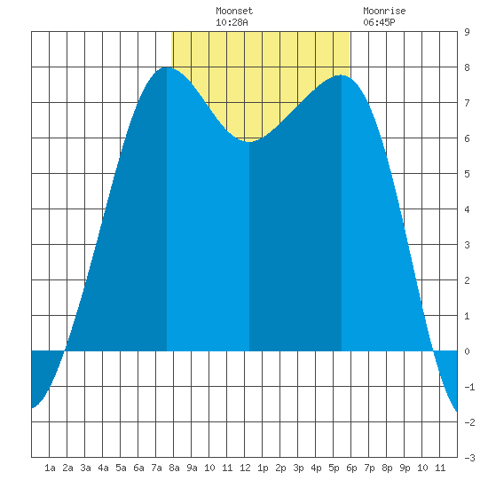 Roche Harbor tide chart for Monday, October 30, 2023