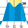 Roche Harbor tide chart for Monday, October 30, 2023