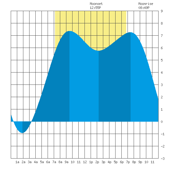 Roche Harbor tide chart for Tuesday, October 3, 2023