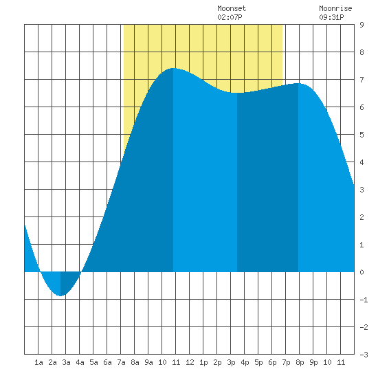 Roche Harbor tide chart for Wednesday, October 4, 2023