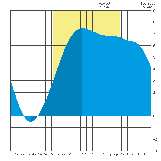 Roche Harbor tide chart for Thursday, October 5, 2023