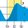 Roche Harbor tide chart for Saturday, October 7, 2023