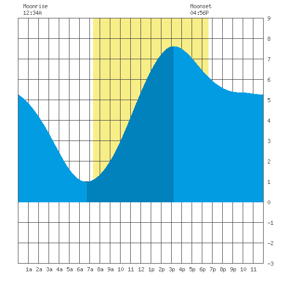Roche Harbor tide chart for Sunday, October 8, 2023
