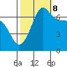 Roche Harbor tide chart for Sunday, October 8, 2023