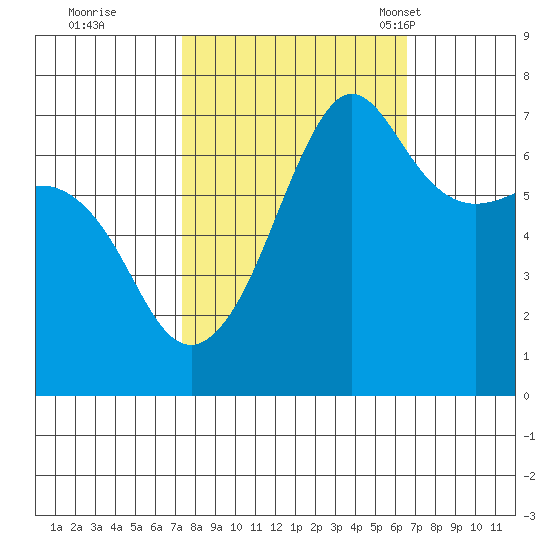 Roche Harbor tide chart for Monday, October 9, 2023