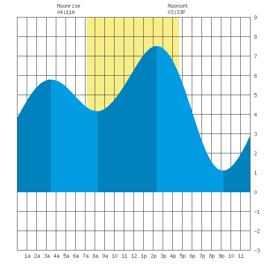 Roche Harbor tide chart for Friday, November 10, 2023