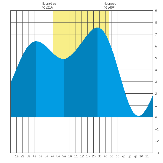Roche Harbor tide chart for Saturday, November 11, 2023