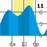 Roche Harbor tide chart for Saturday, November 11, 2023