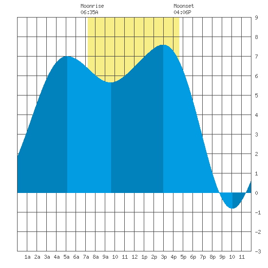 Roche Harbor tide chart for Sunday, November 12, 2023