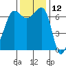 Roche Harbor tide chart for Sunday, November 12, 2023