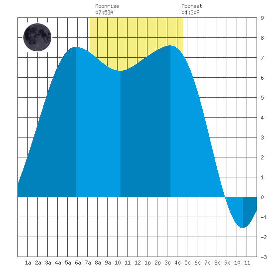 Roche Harbor tide chart for Monday, November 13, 2023