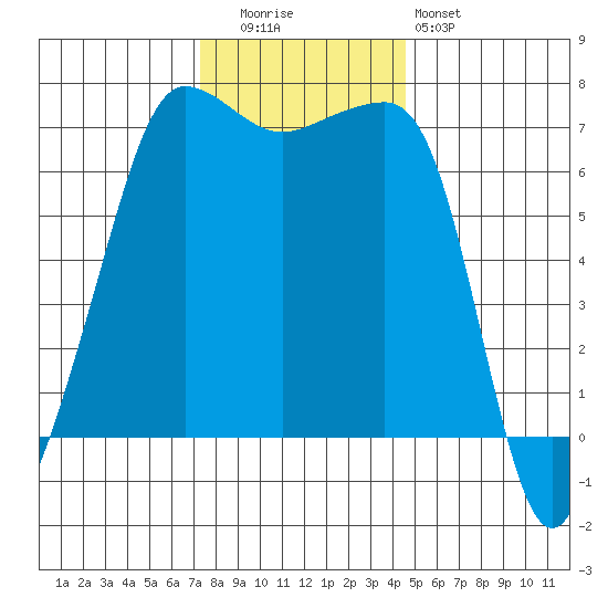 Roche Harbor tide chart for Tuesday, November 14, 2023
