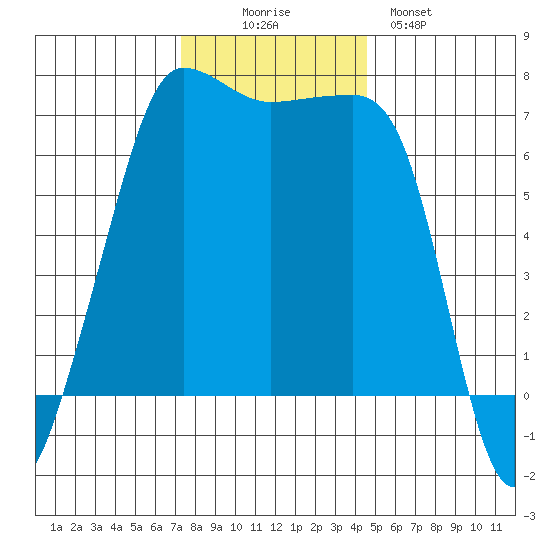 Roche Harbor tide chart for Wednesday, November 15, 2023