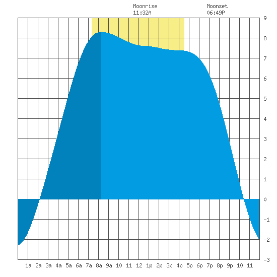 Roche Harbor tide chart for Thursday, November 16, 2023