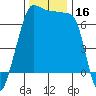 Roche Harbor tide chart for Thursday, November 16, 2023