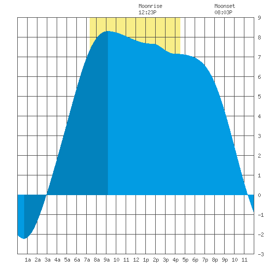 Roche Harbor tide chart for Friday, November 17, 2023