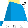 Roche Harbor tide chart for Friday, November 17, 2023