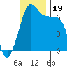 Roche Harbor tide chart for Sunday, November 19, 2023