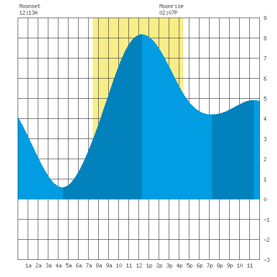 Roche Harbor tide chart for Tuesday, November 21, 2023