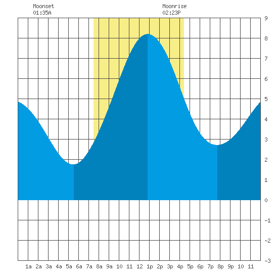 Roche Harbor tide chart for Wednesday, November 22, 2023