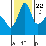 Roche Harbor tide chart for Wednesday, November 22, 2023