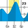 Roche Harbor tide chart for Thursday, November 23, 2023