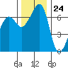 Roche Harbor tide chart for Friday, November 24, 2023