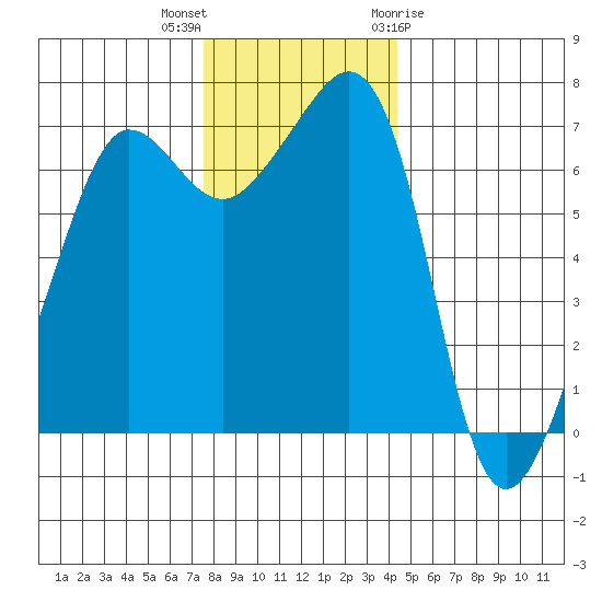 Roche Harbor tide chart for Saturday, November 25, 2023
