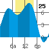 Roche Harbor tide chart for Saturday, November 25, 2023
