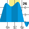 Roche Harbor tide chart for Sunday, November 26, 2023