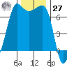 Roche Harbor tide chart for Monday, November 27, 2023