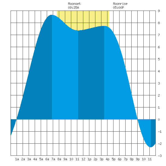 Roche Harbor tide chart for Tuesday, November 28, 2023
