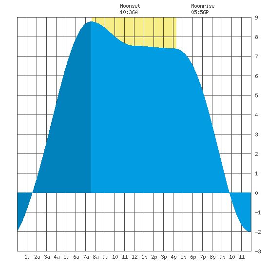 Roche Harbor tide chart for Wednesday, November 29, 2023