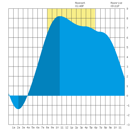 Roche Harbor tide chart for Thursday, November 2, 2023