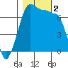 Roche Harbor tide chart for Thursday, November 2, 2023