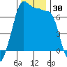 Roche Harbor tide chart for Thursday, November 30, 2023