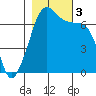 Roche Harbor tide chart for Friday, November 3, 2023