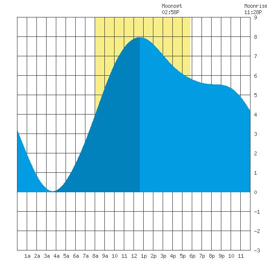 Roche Harbor tide chart for Saturday, November 4, 2023