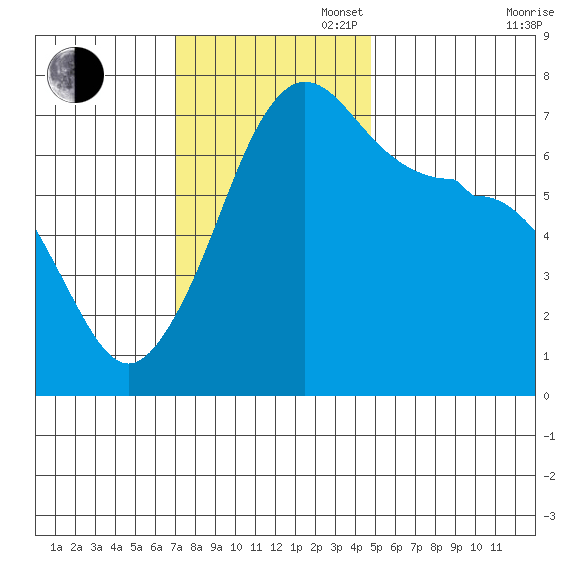 Roche Harbor tide chart for Sunday, November 5, 2023