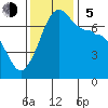 Roche Harbor tide chart for Sunday, November 5, 2023